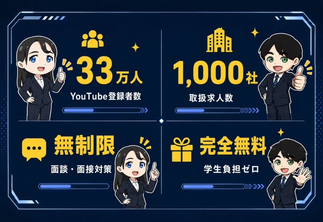しゅんダイアリーエージェントの主要数値：YouTube登録者数33万人、取扱求人数1,000社、面談・面接対策の利用回数は無制限、学生の料金負担は完全無料