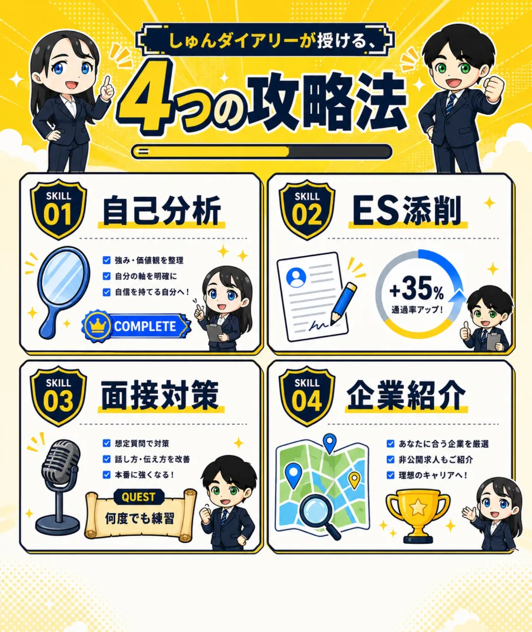 しゅんダイアリーが授ける4つの攻略法：Skill 01 自己分析（COMPLETEバッジ付き）、Skill 02 ES添削（通過率+35%）、Skill 03 面接対策（QUEST・何度でも練習）、Skill 04 企業紹介（トロフィー付き）