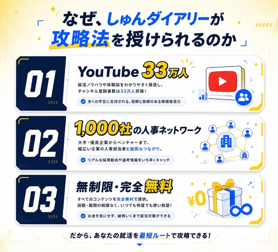 なぜしゅんダイアリーが攻略法を授けられるのか、3つの理由：01 YouTube登録33万人の信頼ある就活チャンネル、02 1,000社の人事ネットワーク、03 無制限・完全無料で機能を使い放題