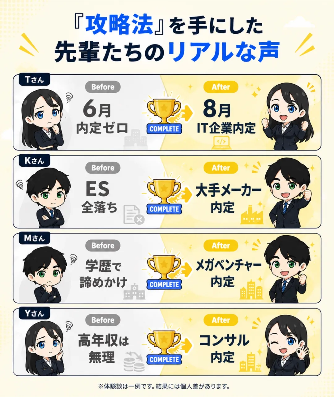 先輩たちのリアルな声：Tさん（6月内定ゼロ→8月IT企業内定）、Kさん（ES全落ち→大手メーカー内定）、Mさん（学歴で諦めかけ→メガベンチャー内定）、Yさん（高年収は無理→コンサル内定）の Before/After 4本