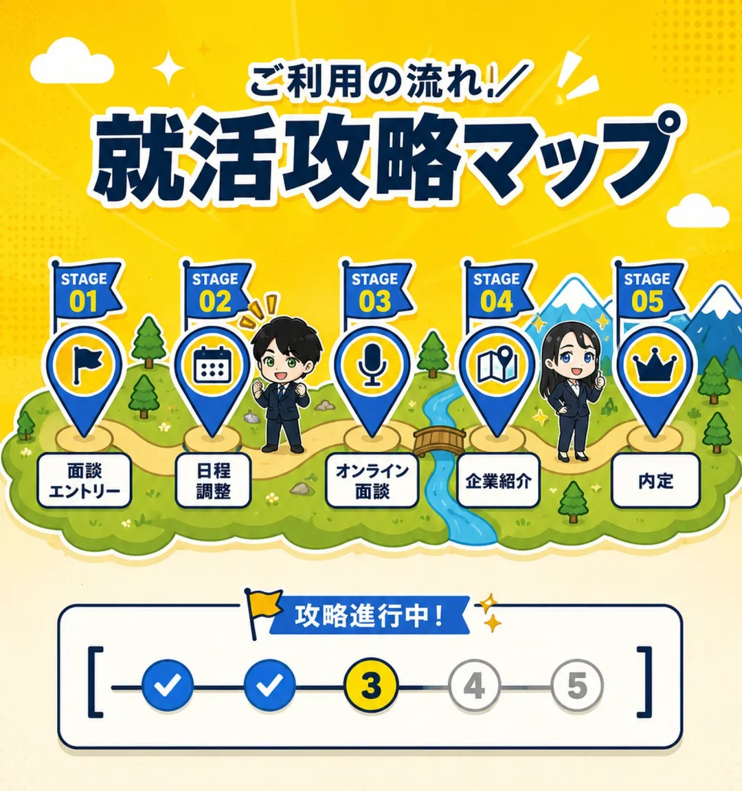 ご利用の流れ／就活攻略マップ：STAGE 01 面談エントリー → 02 日程調整 → 03 オンライン面談 → 04 企業紹介 → 05 内定 の5ステップ進行マップと、攻略進行中のプログレスバー